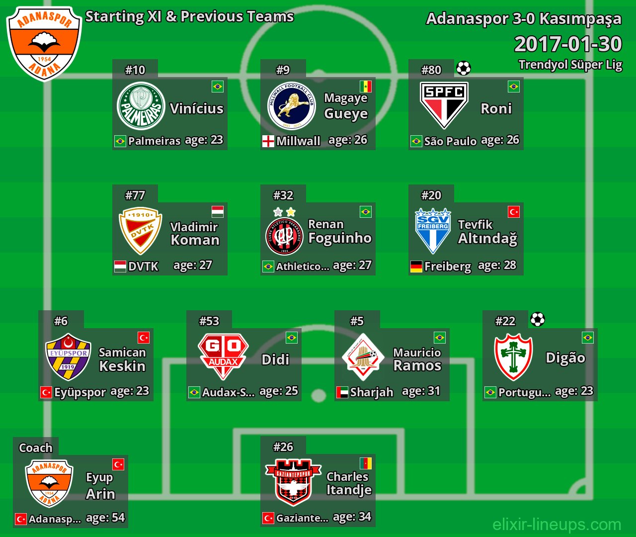 Adanaspor Starting XI & Previous Teams 2017-01-30