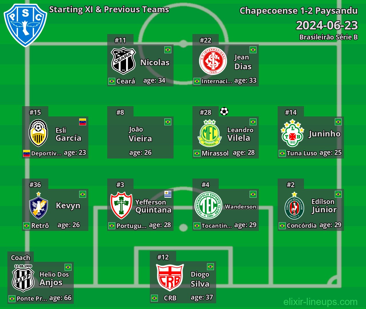 Paysandu Starting XI & Previous Teams 2024-06-23