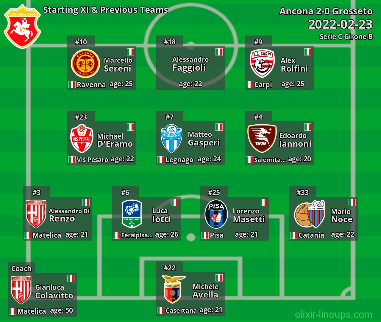 Ancona Starting XI & Previous Teams 2022-02-23
