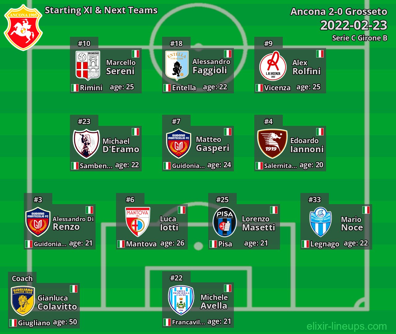 Ancona Starting XI & Next Teams 2022-02-23