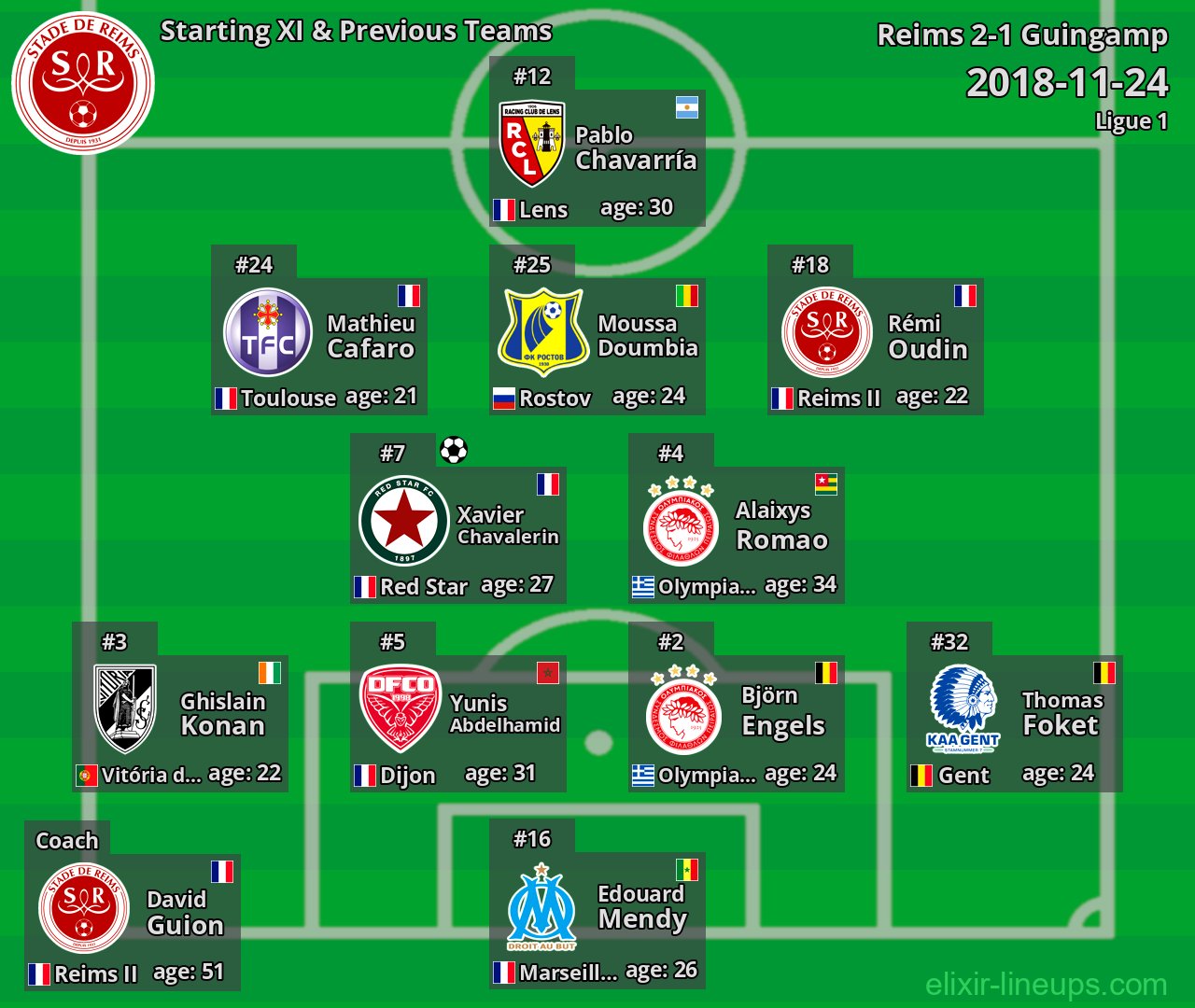 Reims Starting XI & Previous Teams 2018-11-24