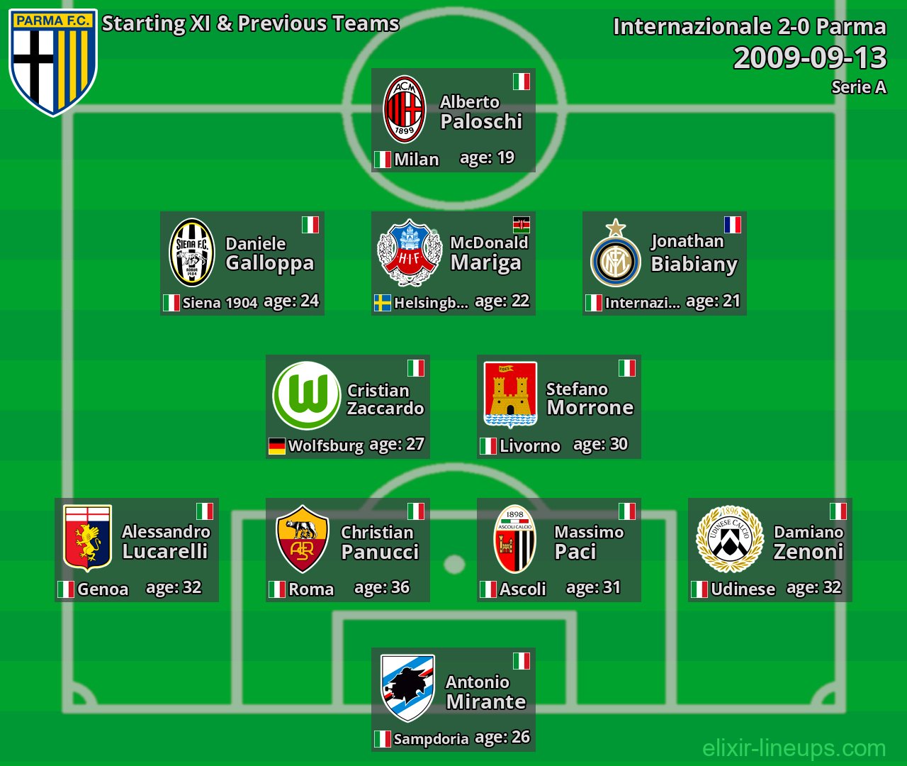 Parma Starting XI & Previous Teams 2009-09-13