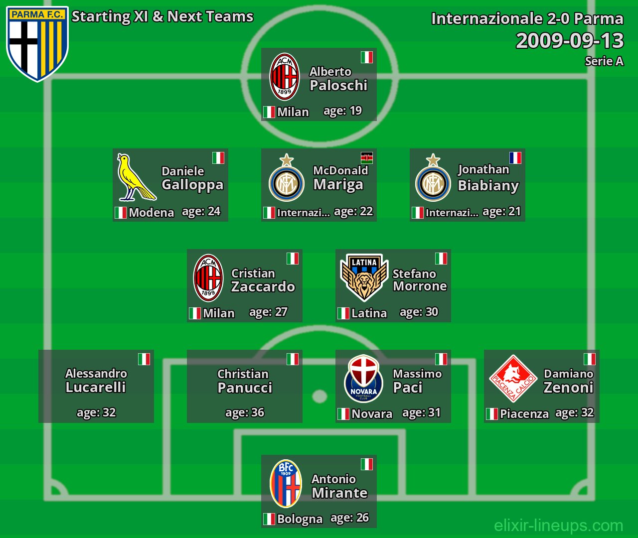Parma Starting XI & Next Teams 2009-09-13