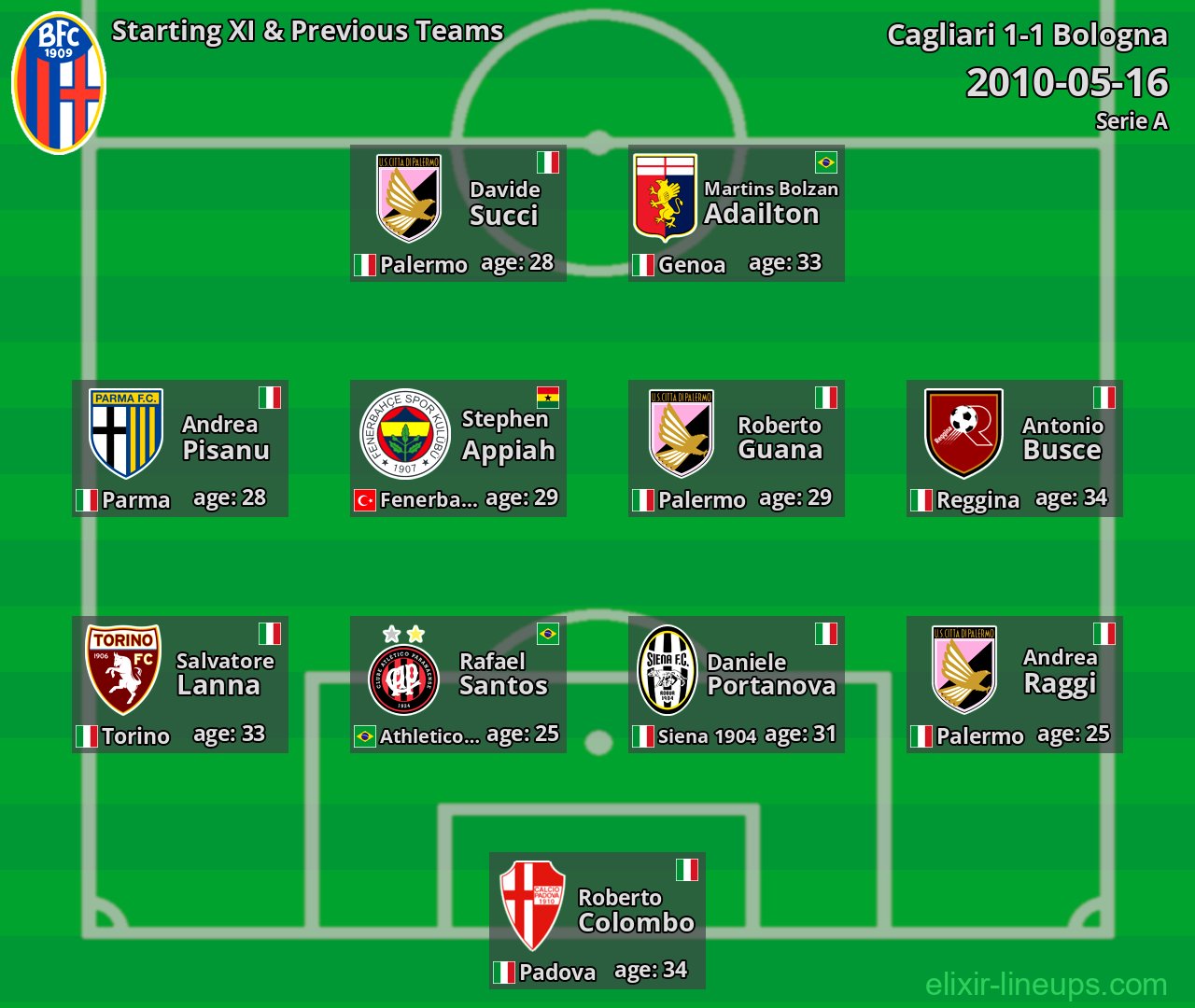 Bologna Starting XI & Previous Teams 2010-05-16