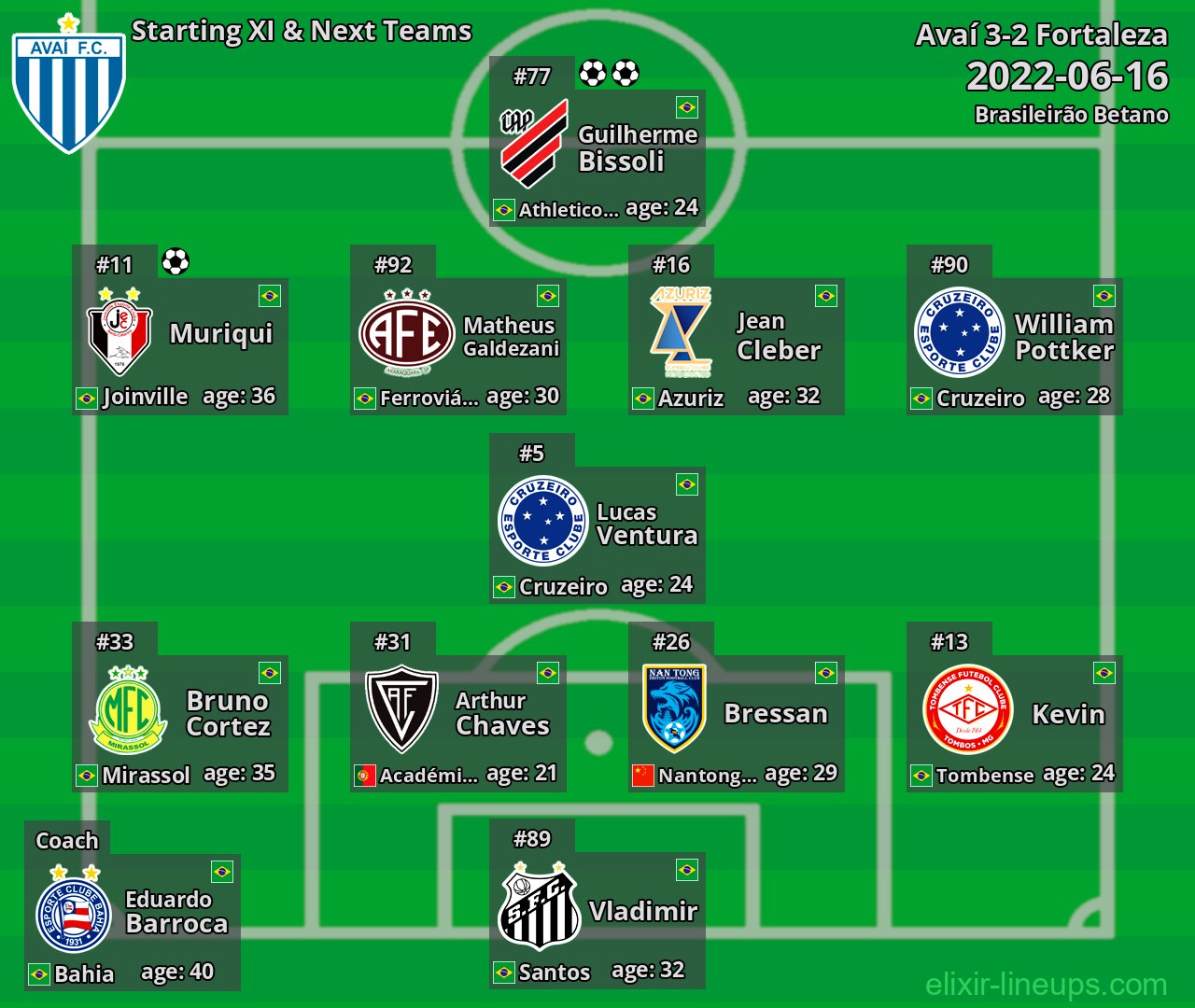 Avaí Starting XI & Next Teams 2022-06-16