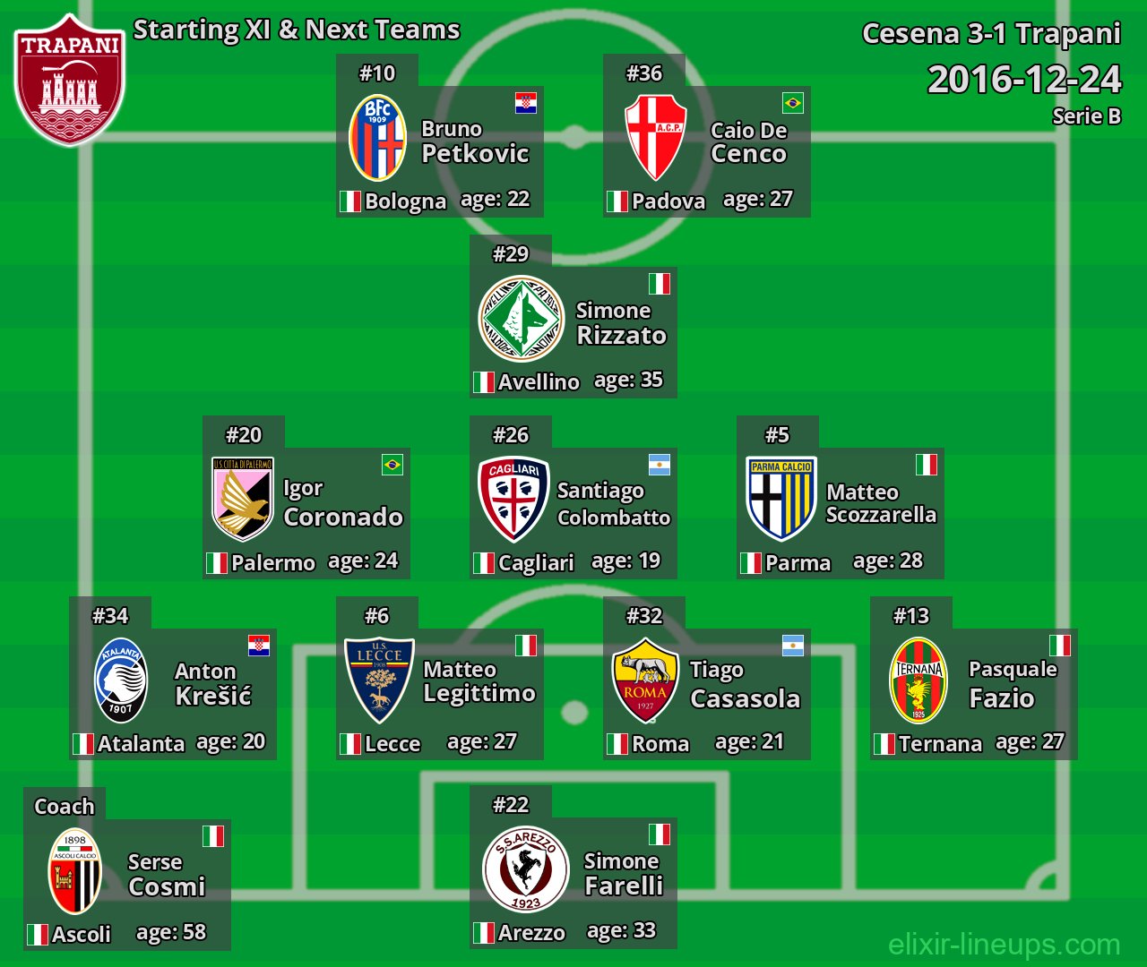 Trapani Starting XI & Next Teams 2016-12-24