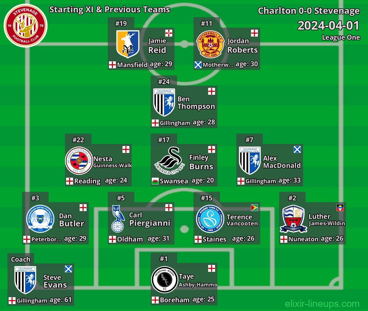 Stevenage Starting XI & Previous Teams 2024-04-01
