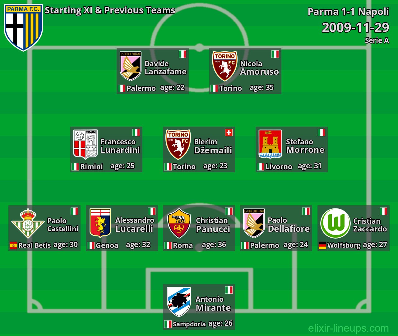 Parma Starting XI & Previous Teams 2009-11-29