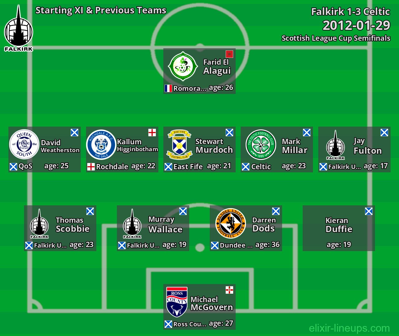 Falkirk Starting XI & Previous Teams 2012-01-29