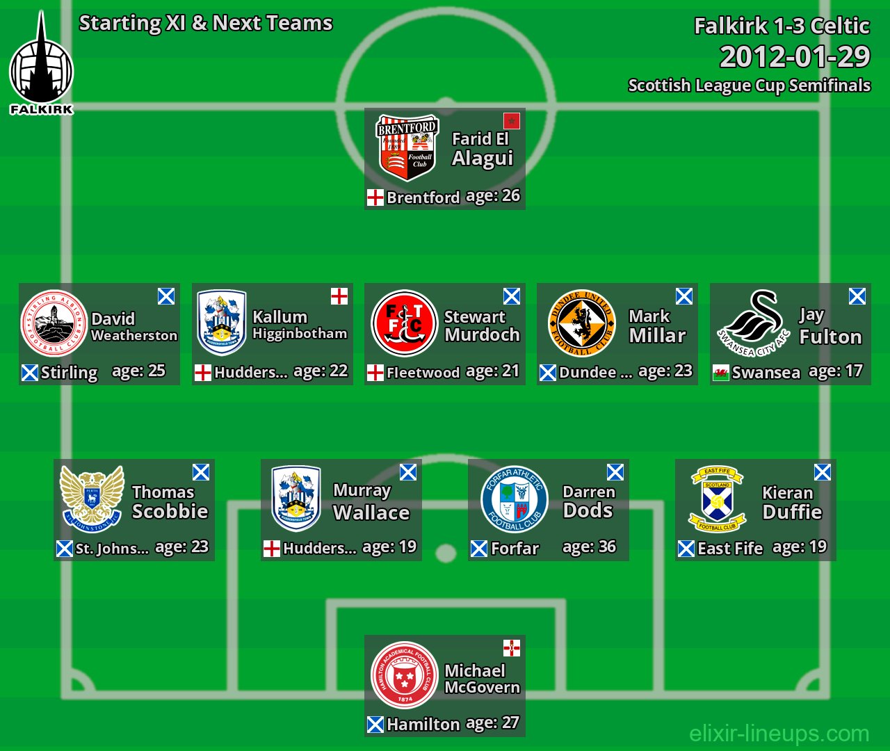 Falkirk Starting XI & Next Teams 2012-01-29