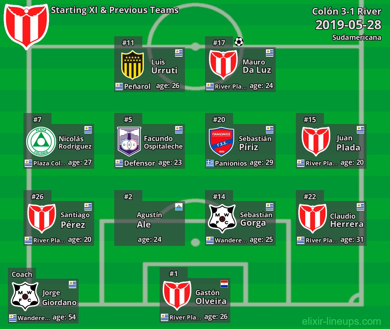 River Starting XI & Previous Teams 2019-05-28