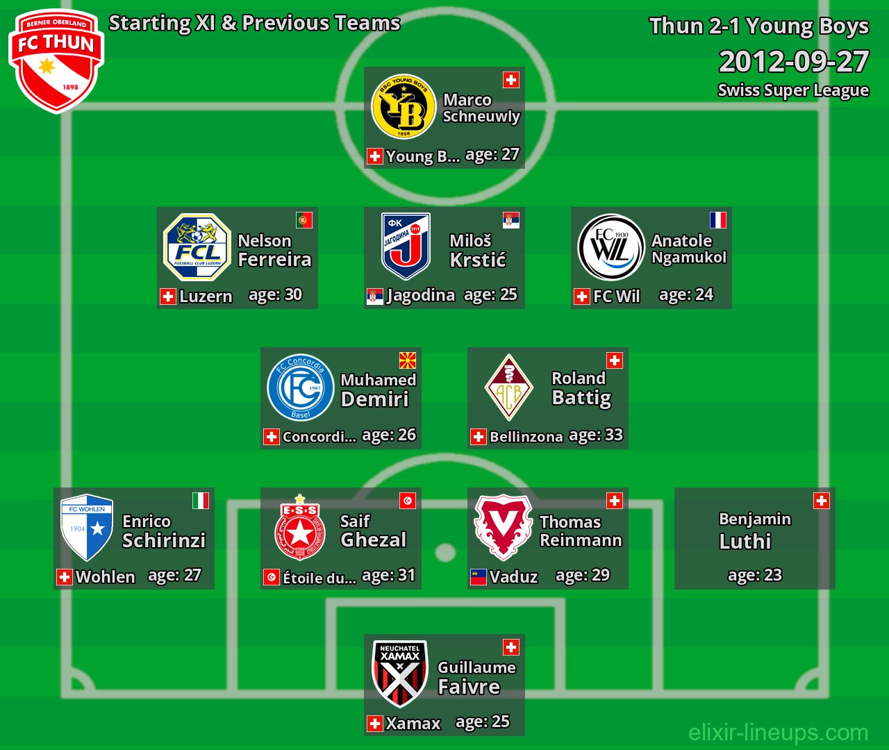 Thun Starting XI & Previous Teams 2012-09-27