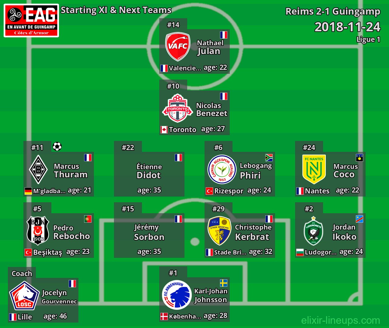Guingamp Starting XI & Next Teams 2018-11-24