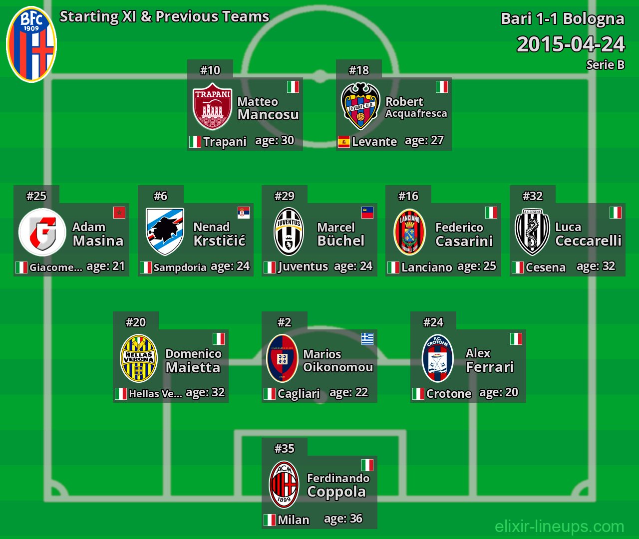 Bologna Starting XI & Previous Teams 2015-04-24