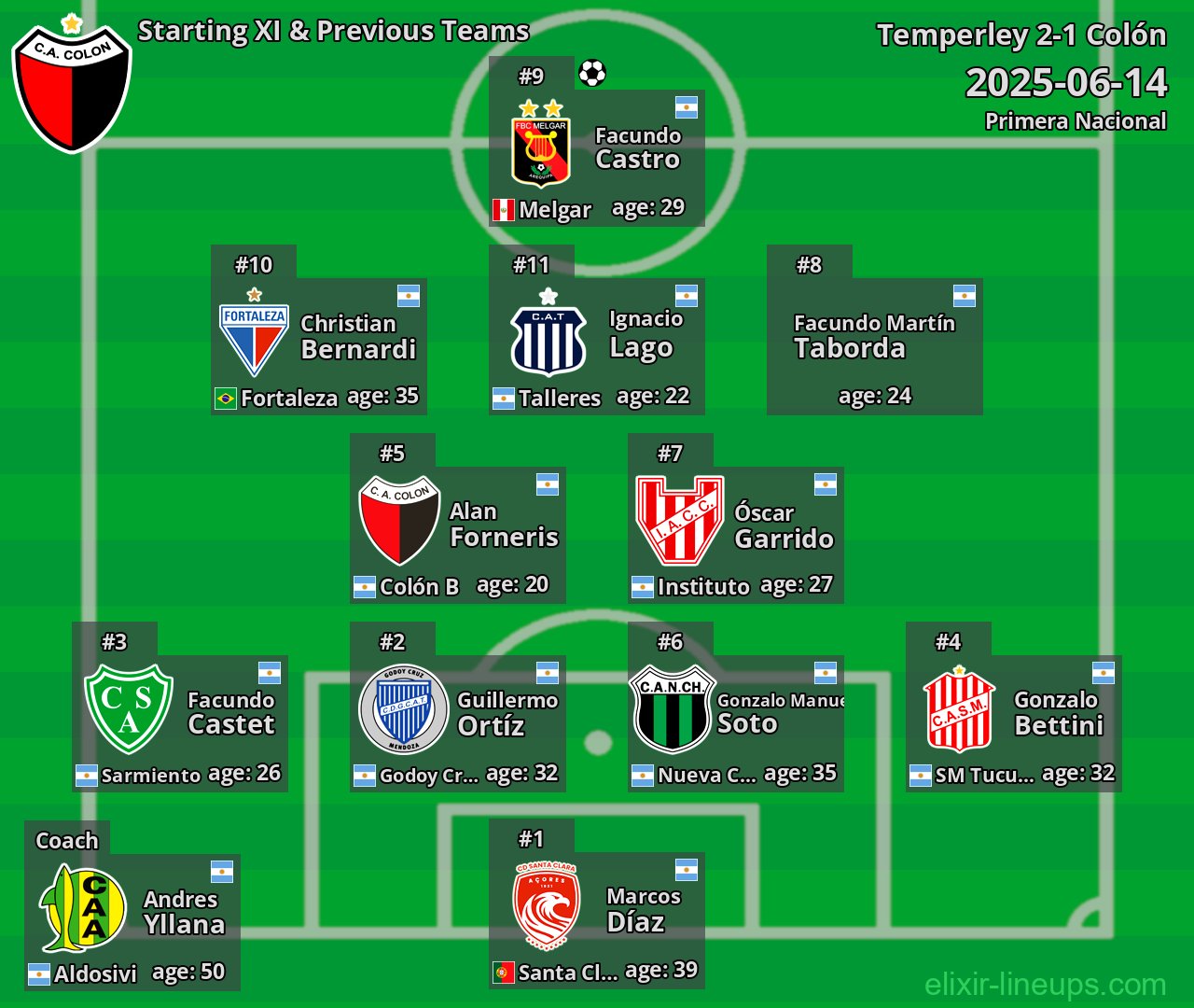 Colón Starting XI & Previous Teams 2025-06-14