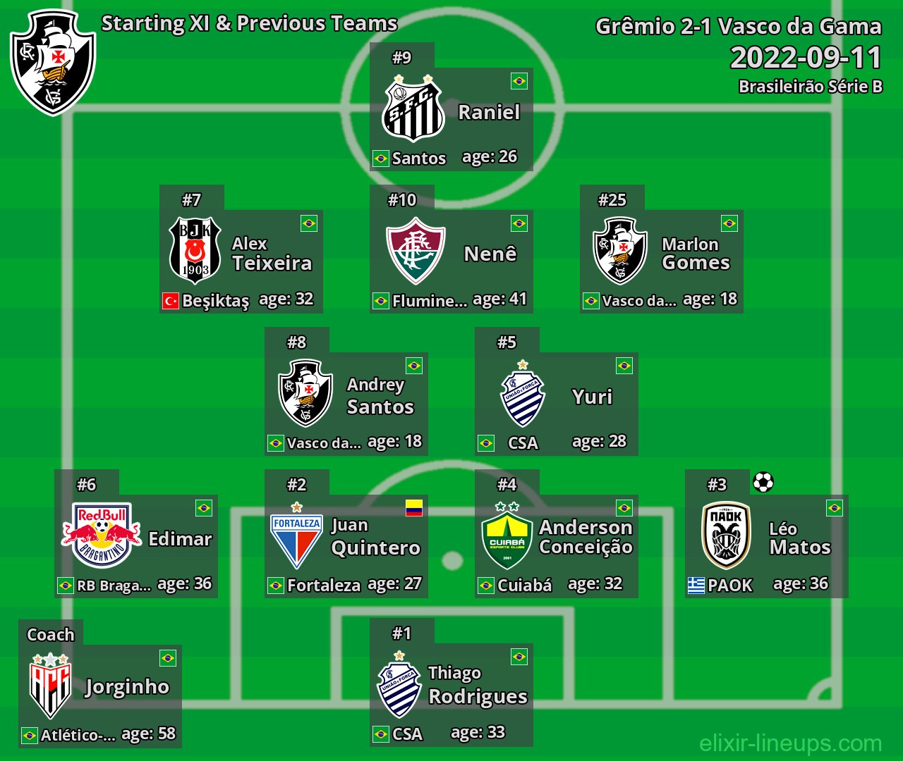 Vasco da Gama Starting XI & Previous Teams 2022-09-11