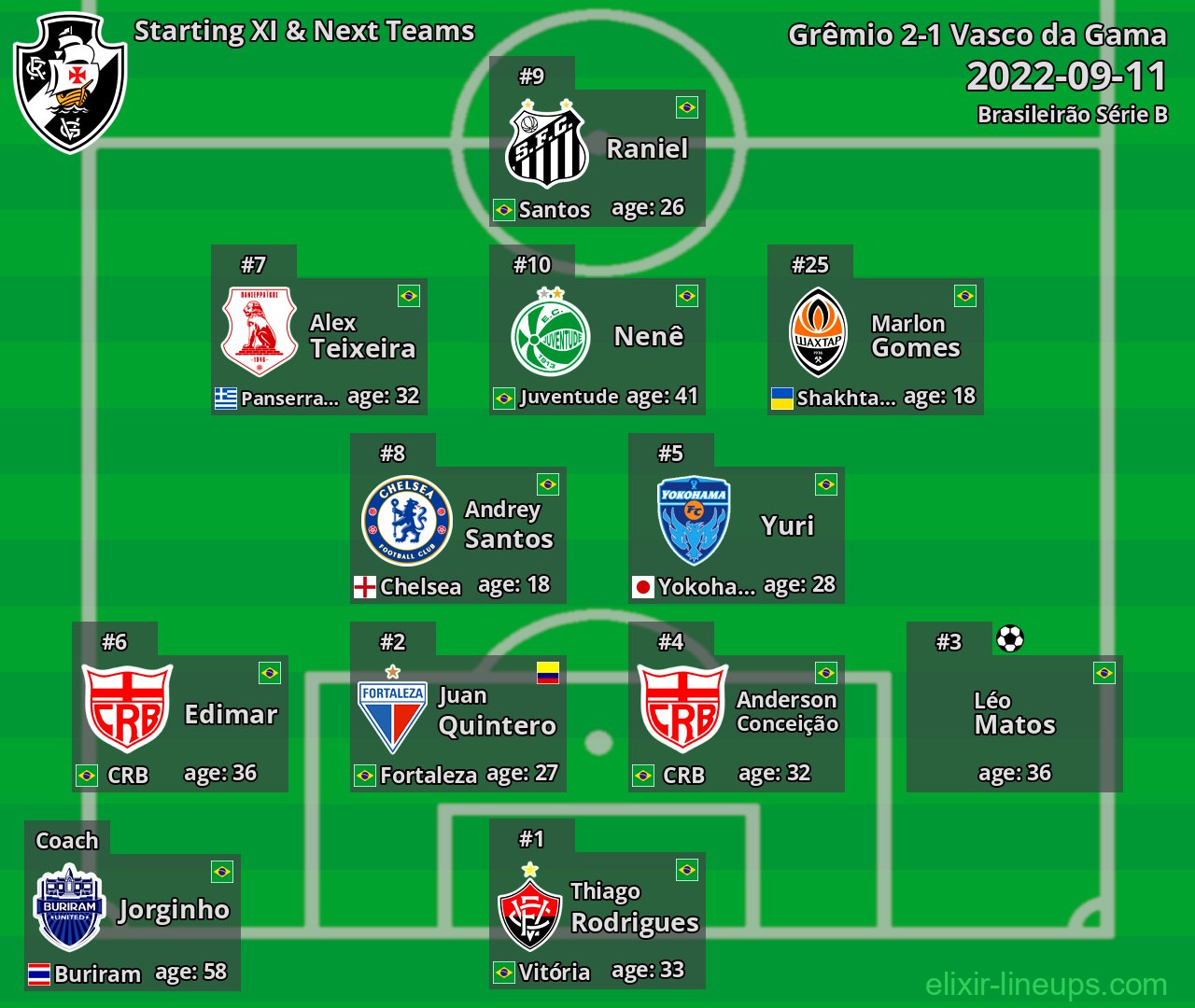 Vasco da Gama Starting XI & Next Teams 2022-09-11