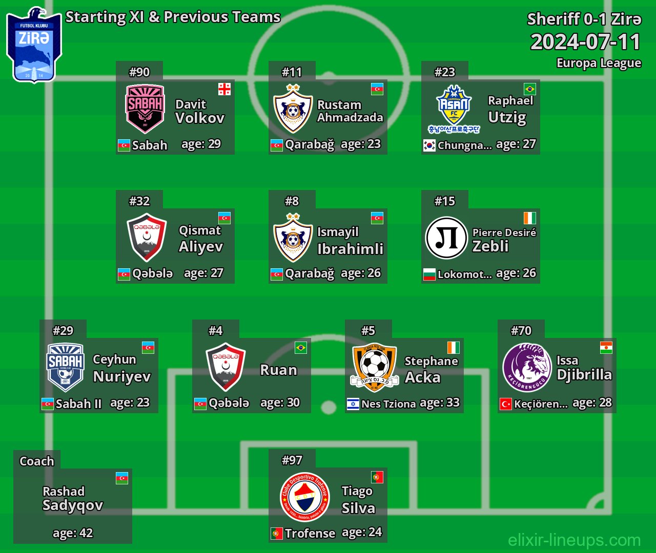 Zirə Starting XI & Previous Teams 2024-07-11