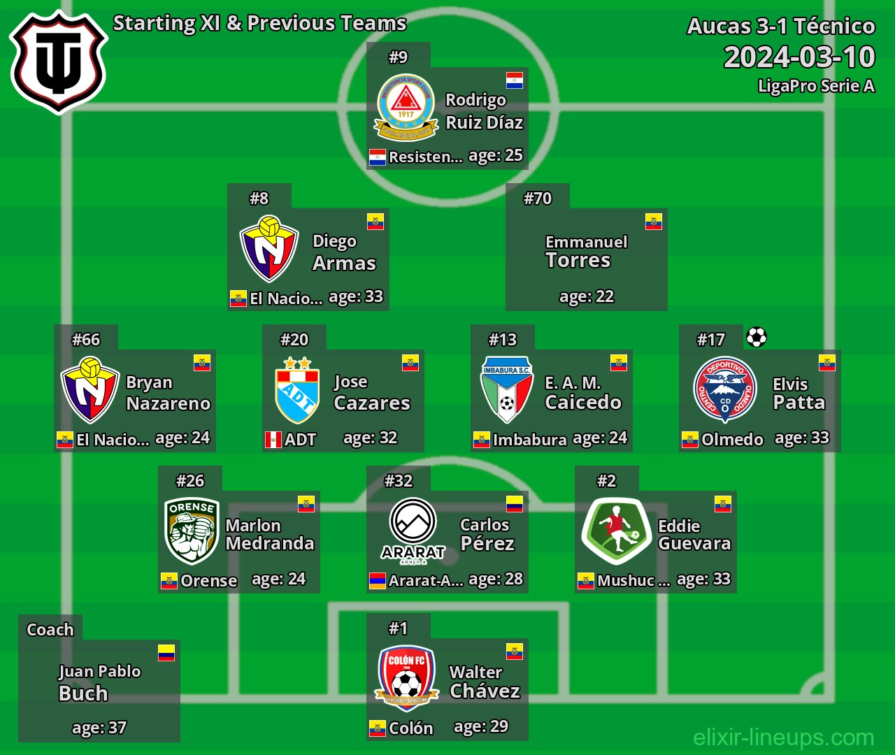 Técnico Starting XI & Previous Teams 2024-03-10