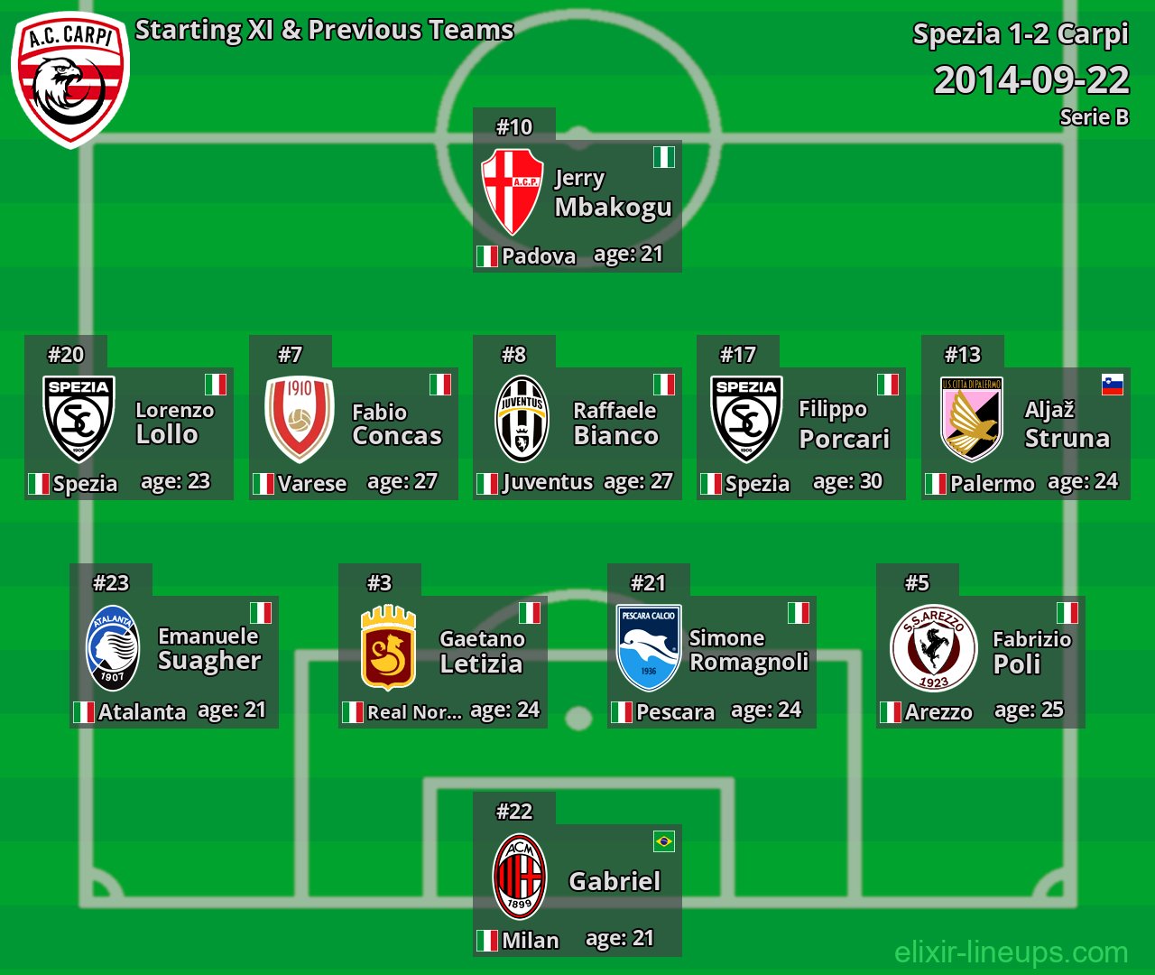 Carpi Starting XI & Previous Teams 2014-09-22