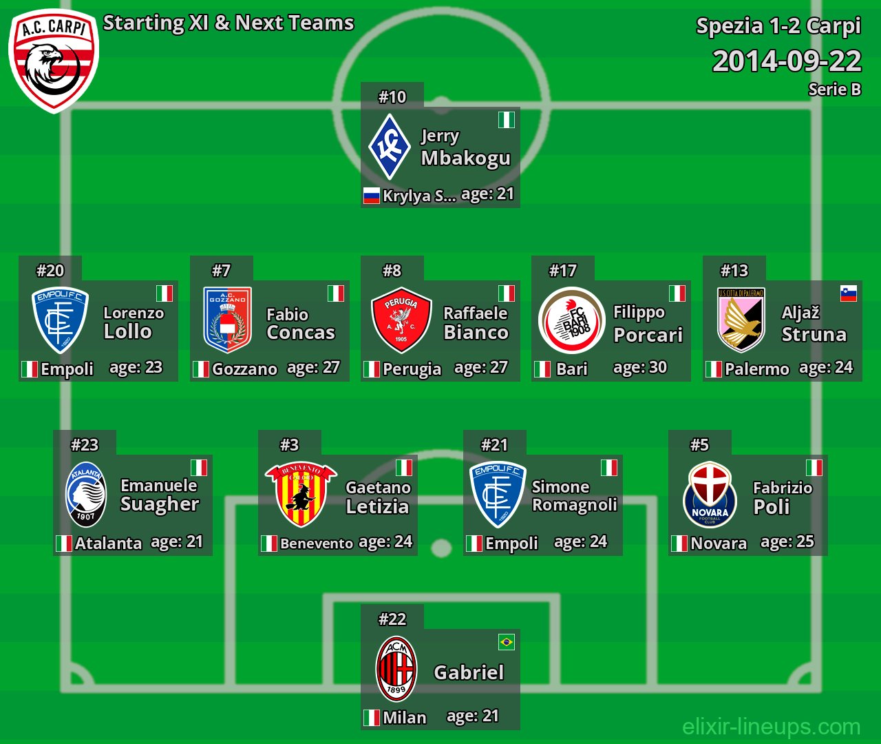 Carpi Starting XI & Next Teams 2014-09-22