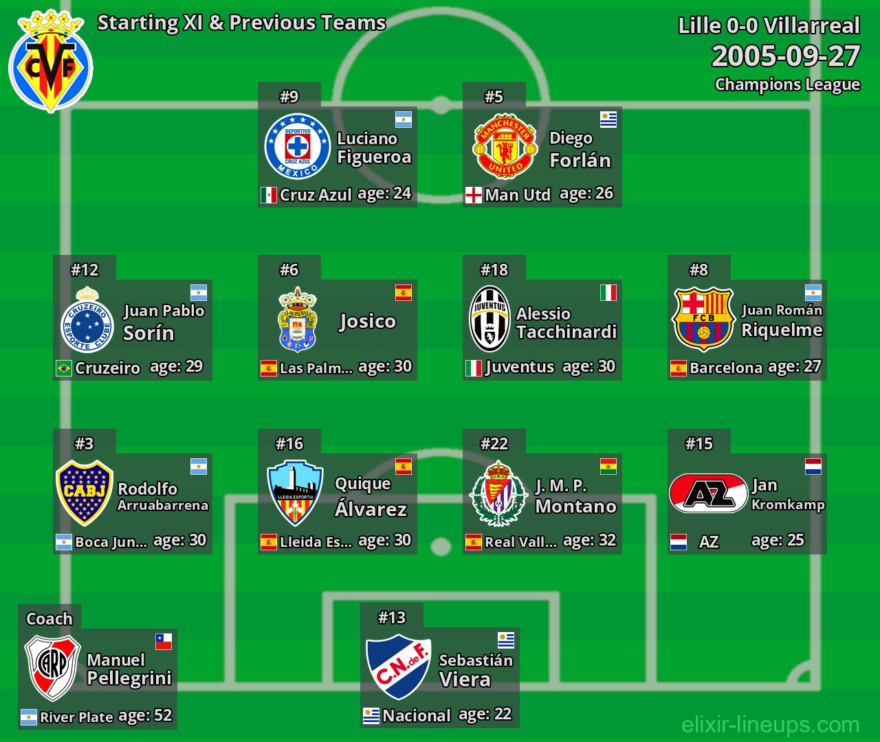 Villarreal Starting XI & Previous Teams 2005-09-27