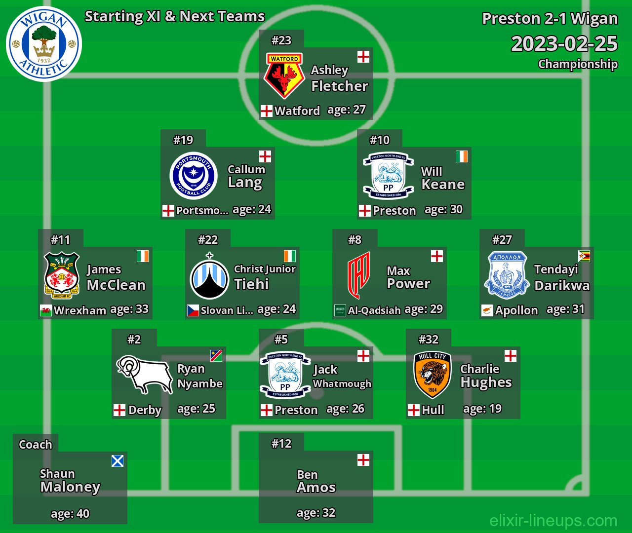 Wigan Starting XI & Next Teams 2023-02-25