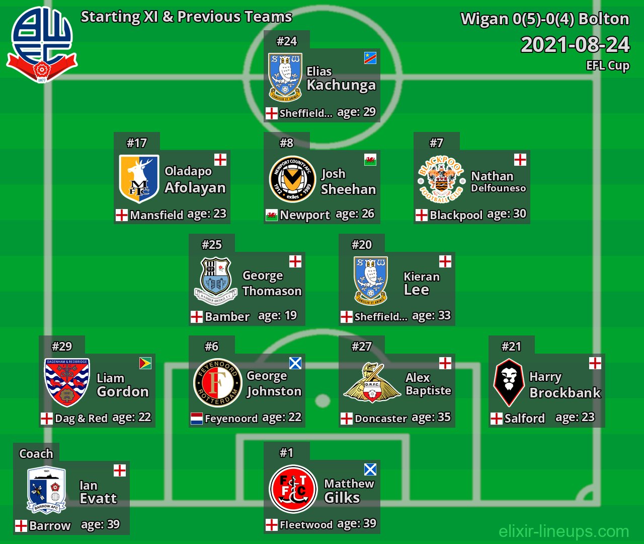 Bolton Starting XI & Previous Teams 2021-08-24