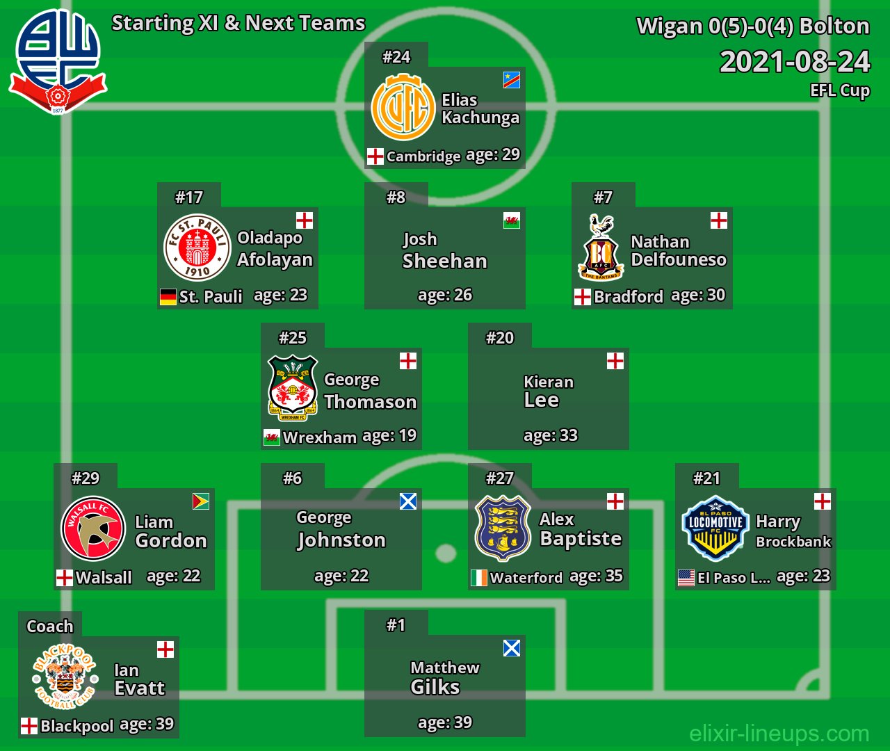 Bolton Starting XI & Next Teams 2021-08-24