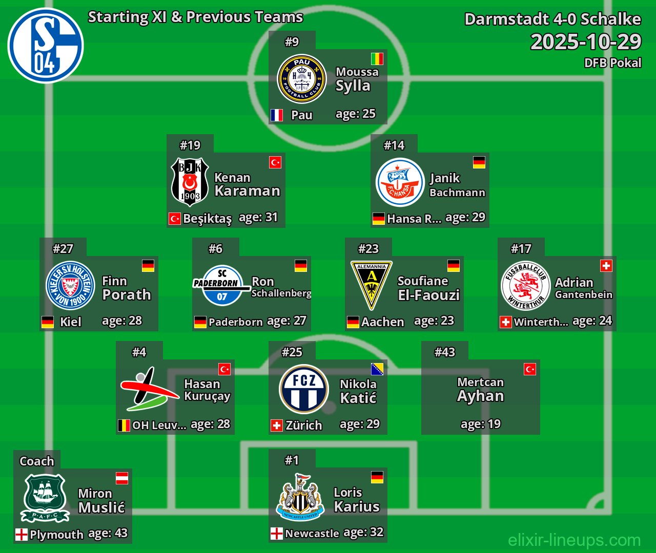 Schalke Starting XI & Previous Teams 2025-10-29