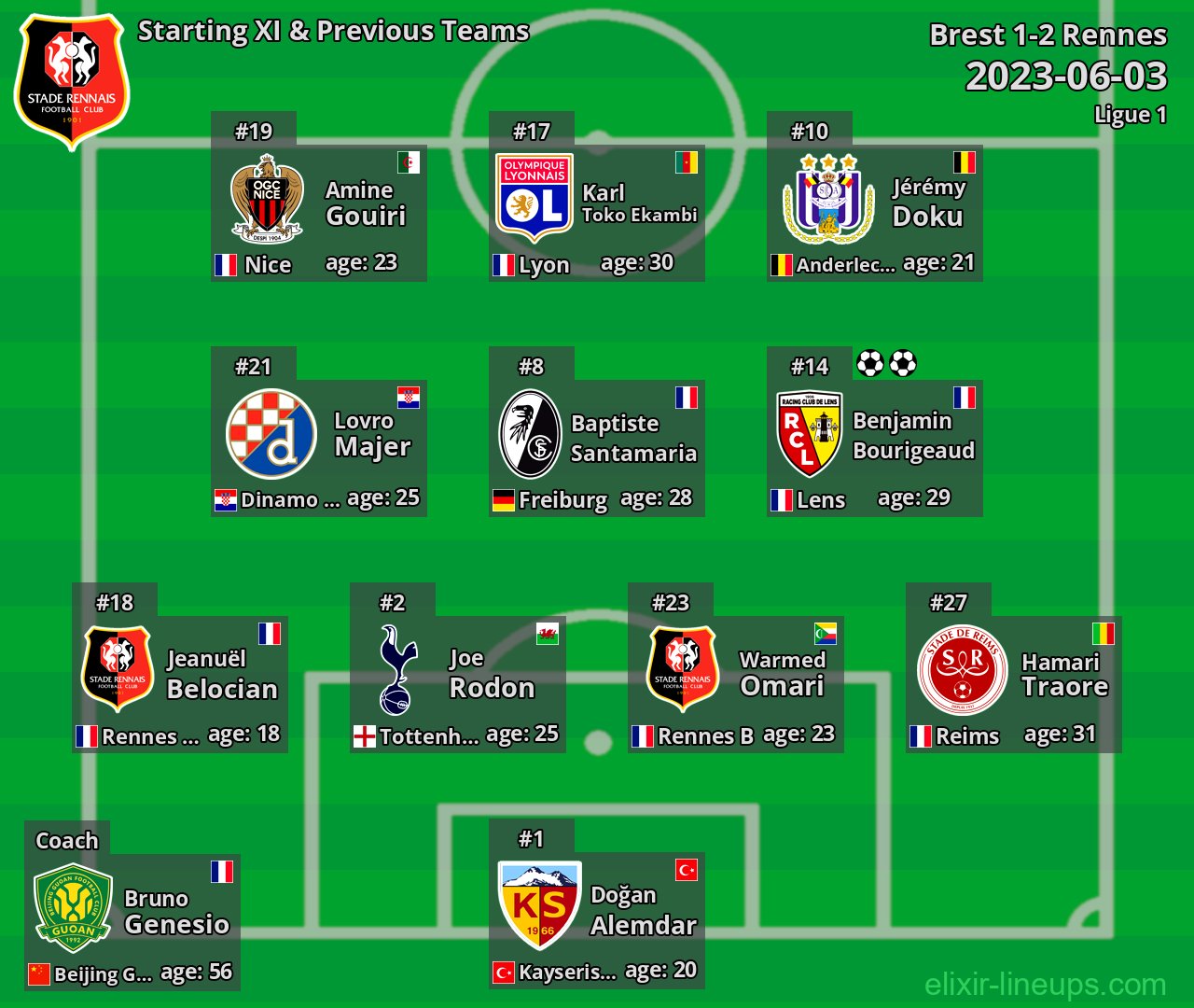 Rennes Starting XI & Previous Teams 2023-06-03