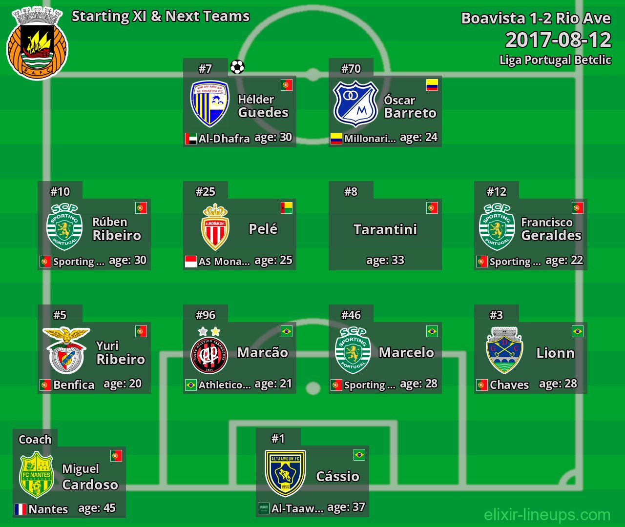 Rio Ave Starting XI & Next Teams 2017-08-12