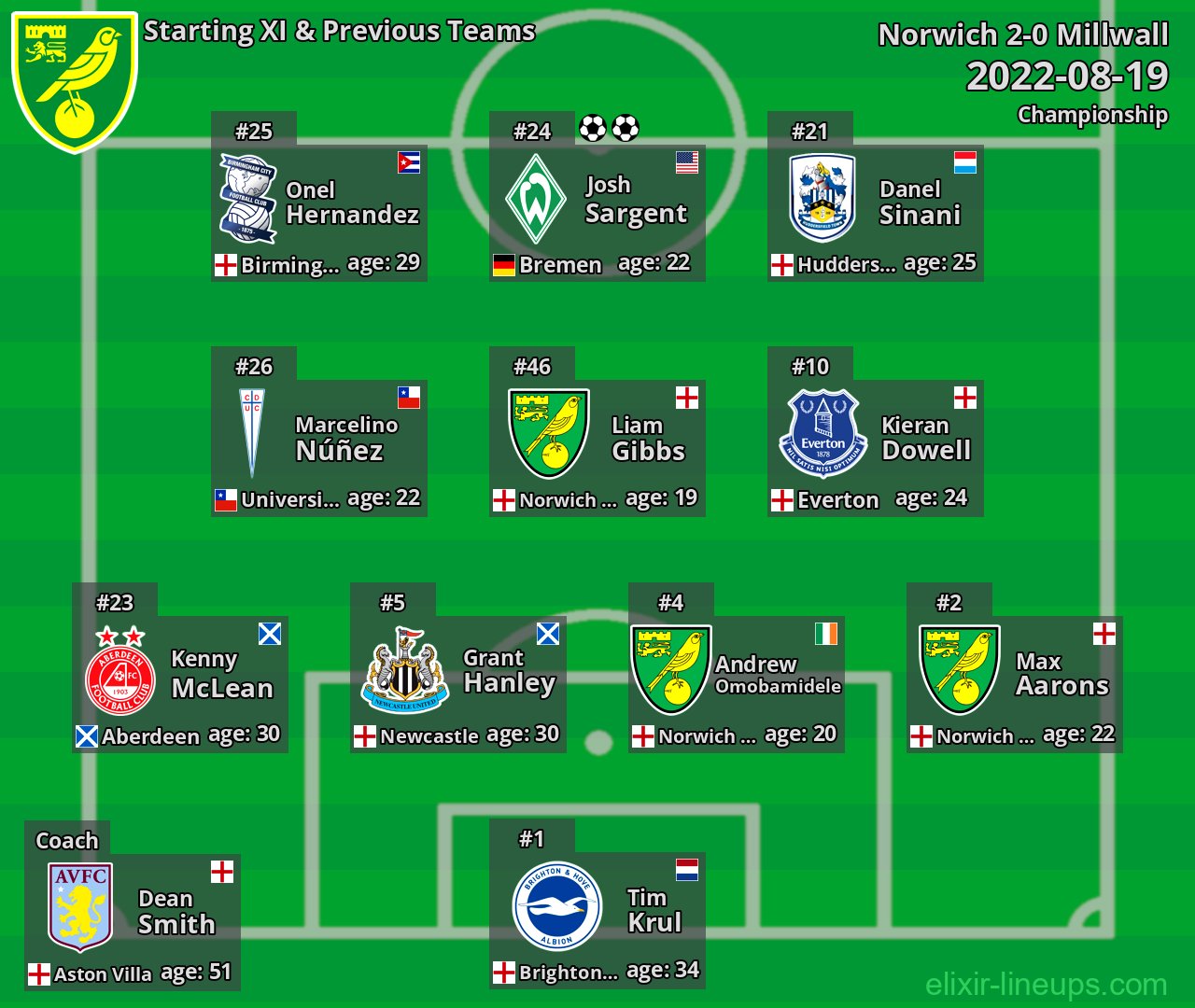 Norwich Starting XI & Previous Teams 2022-08-19