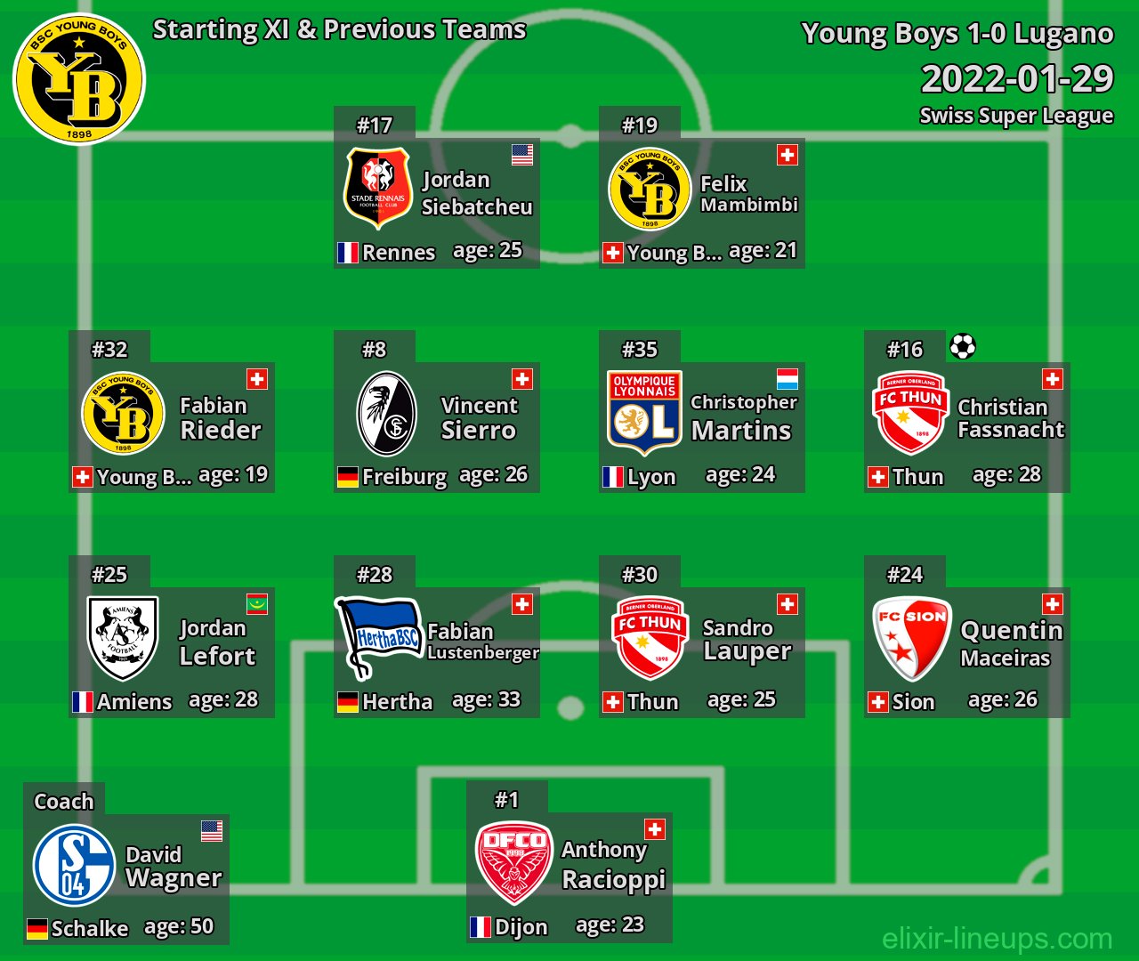 Young Boys Starting XI & Previous Teams 2022-01-29