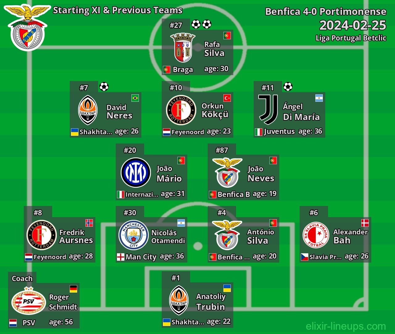 Benfica Starting XI & Previous Teams 2024-02-25