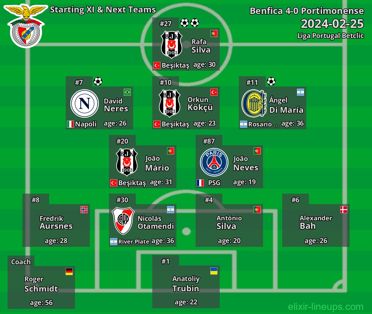 Benfica Starting XI & Next Teams 2024-02-25