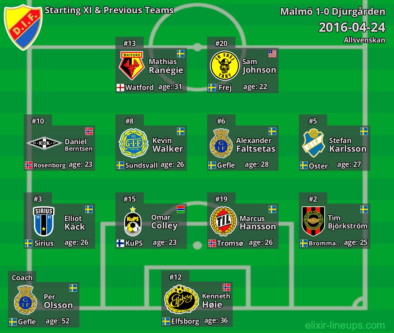 Djurgården Starting XI & Previous Teams 2016-04-24