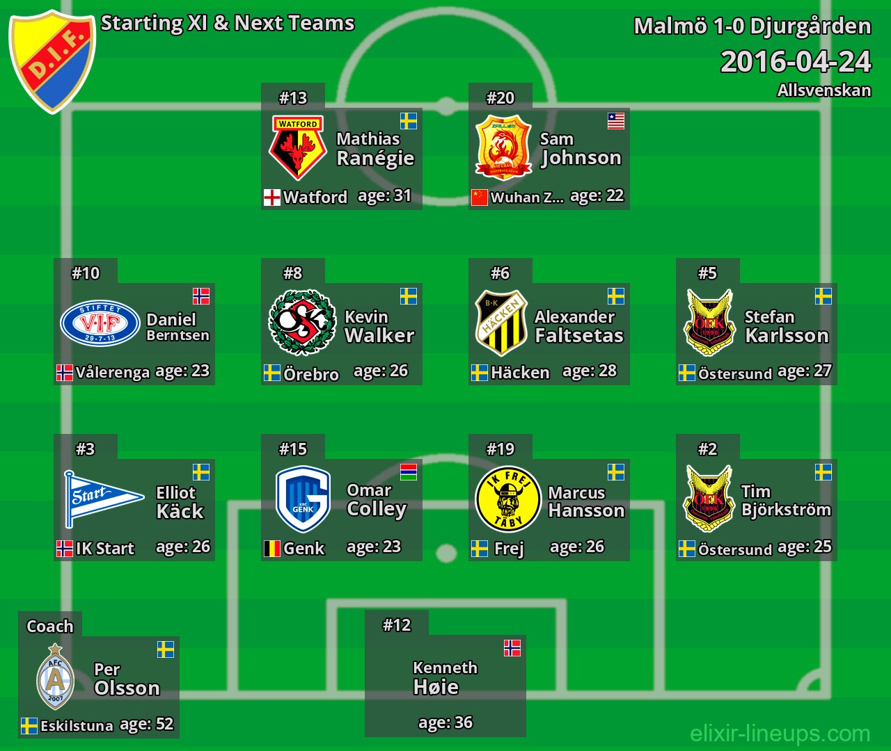 Djurgården Starting XI & Next Teams 2016-04-24