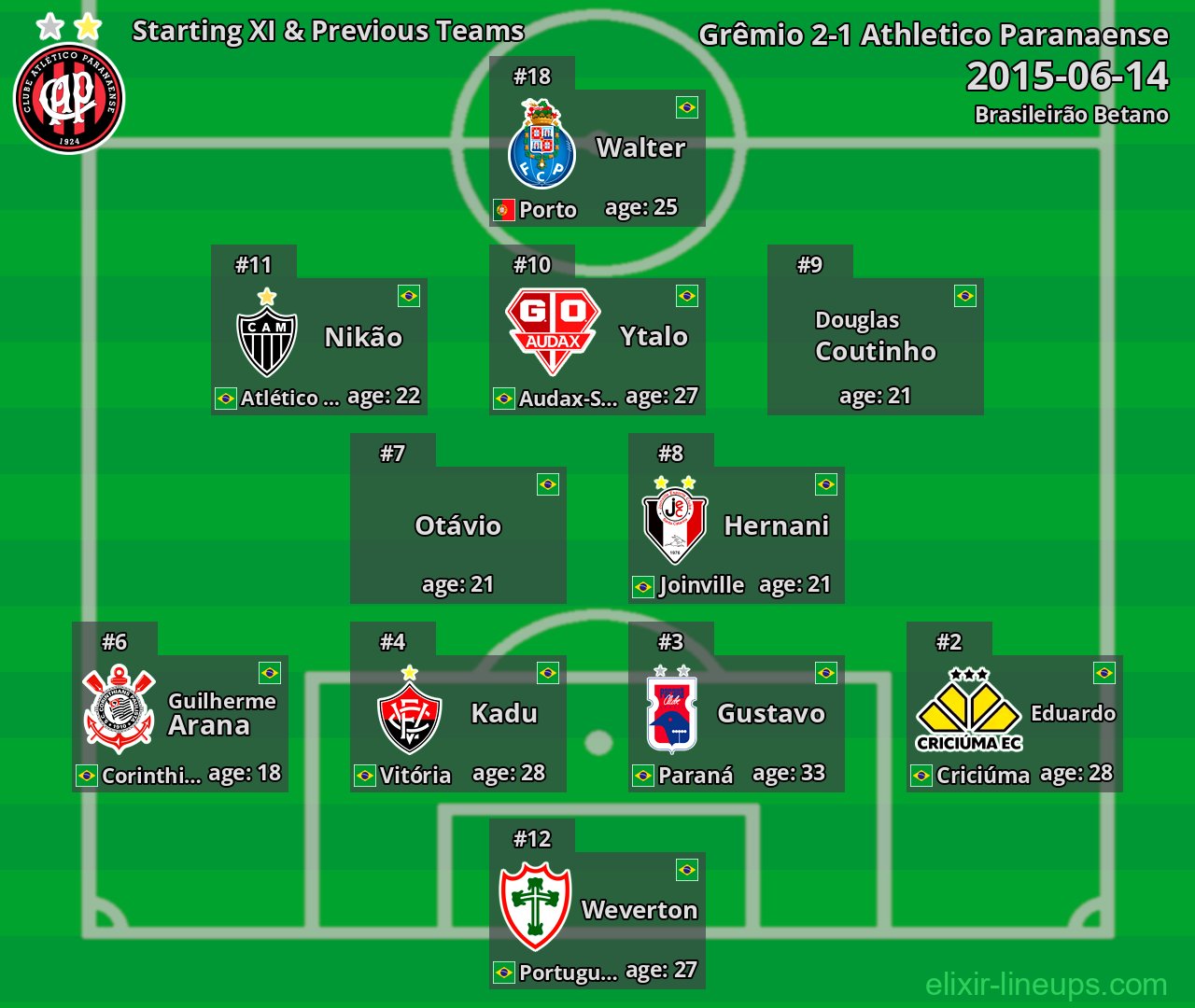 Athletico Paranaense Starting XI & Previous Teams 2015-06-14