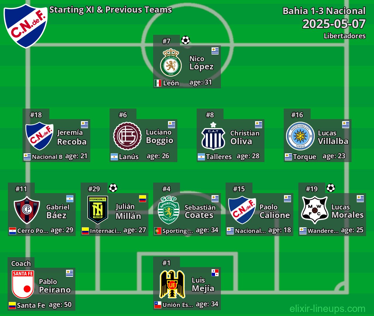 Nacional Starting XI & Previous Teams 2025-05-07