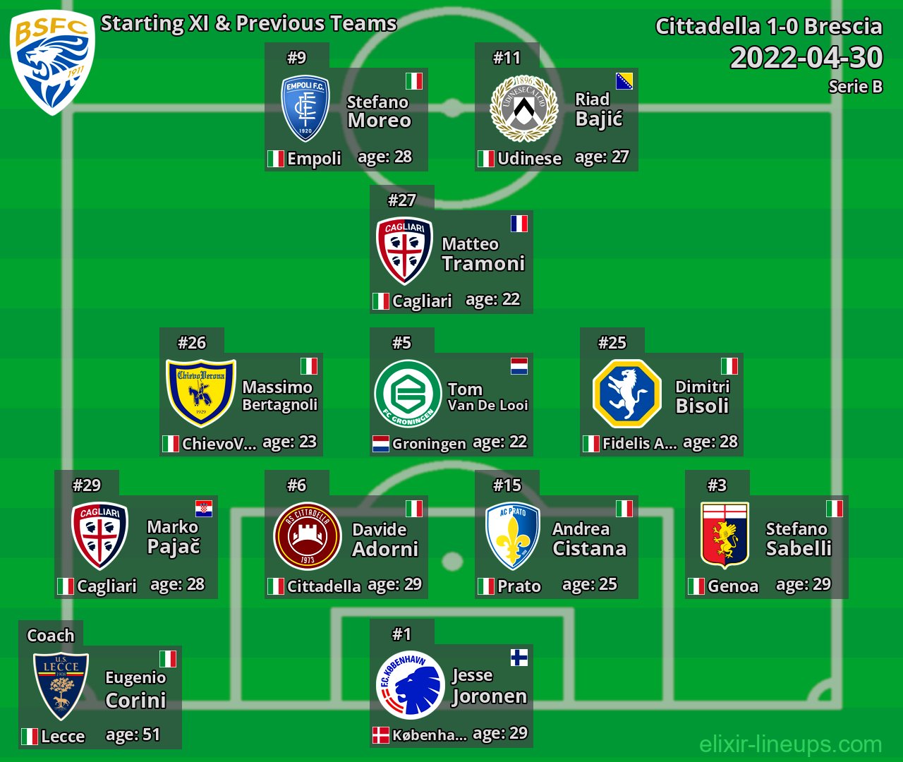 Brescia Starting XI & Previous Teams 2022-04-30