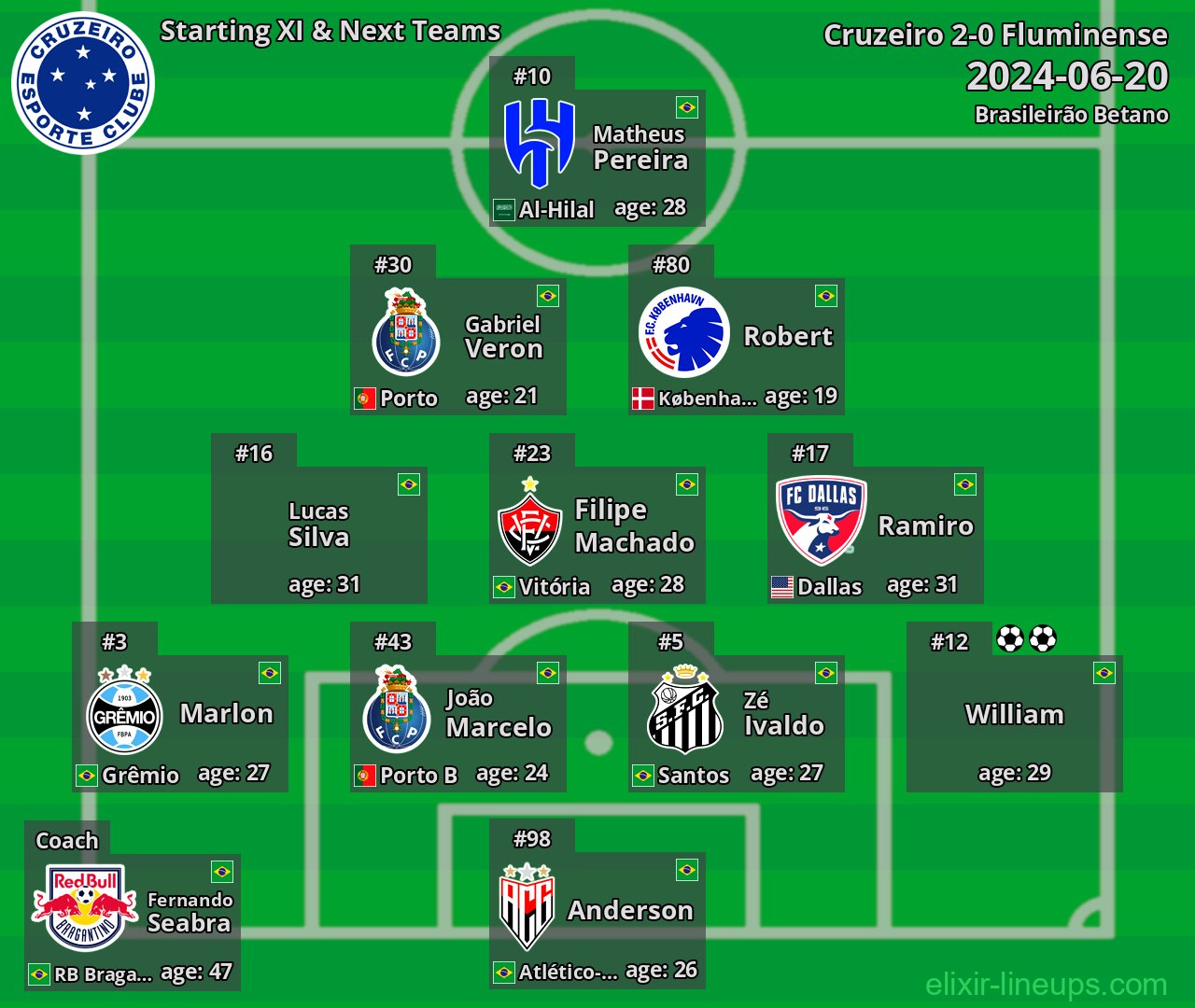 Cruzeiro Starting XI & Next Teams 2024-06-20