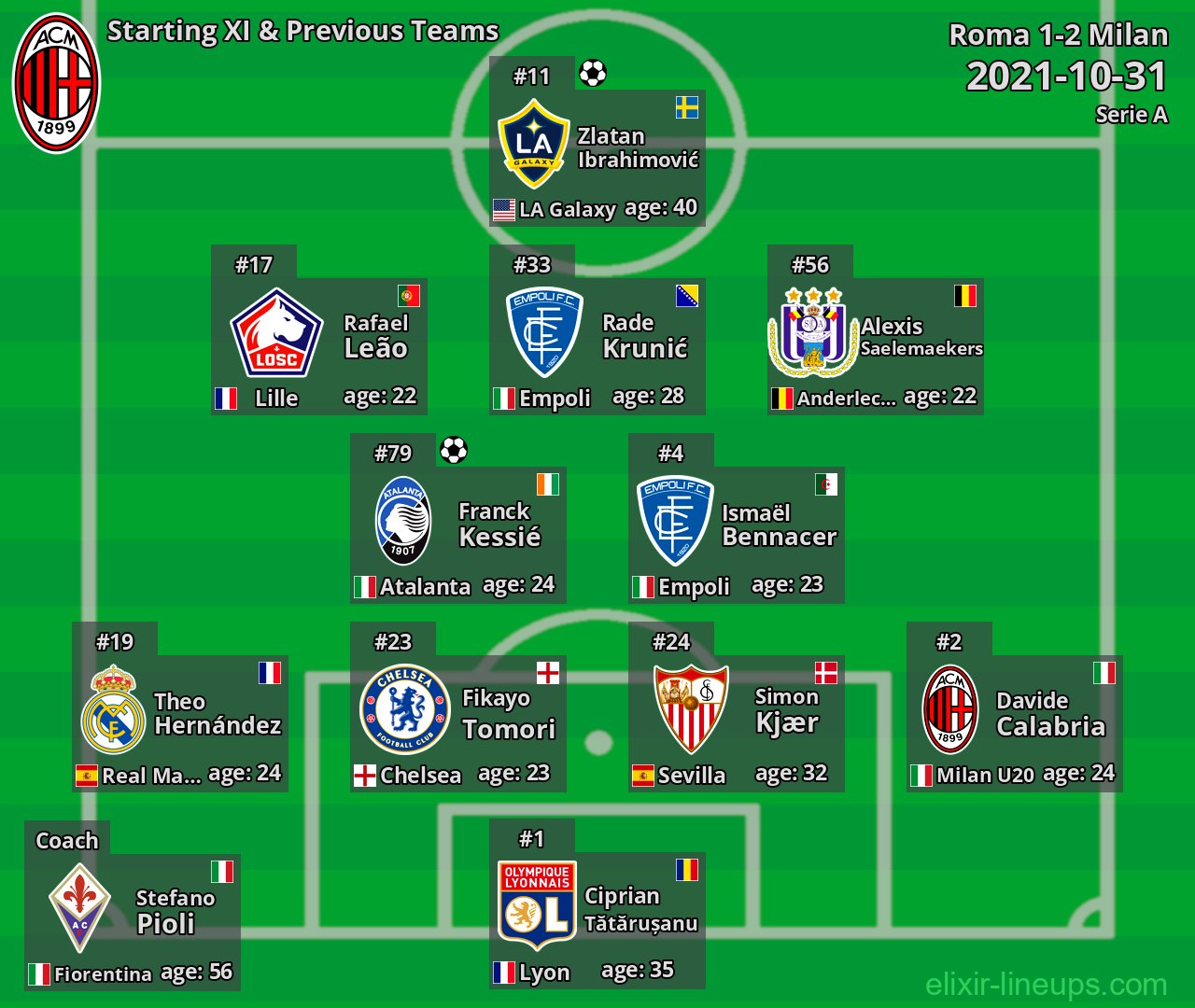Milan Starting XI & Previous Teams 2021-10-31