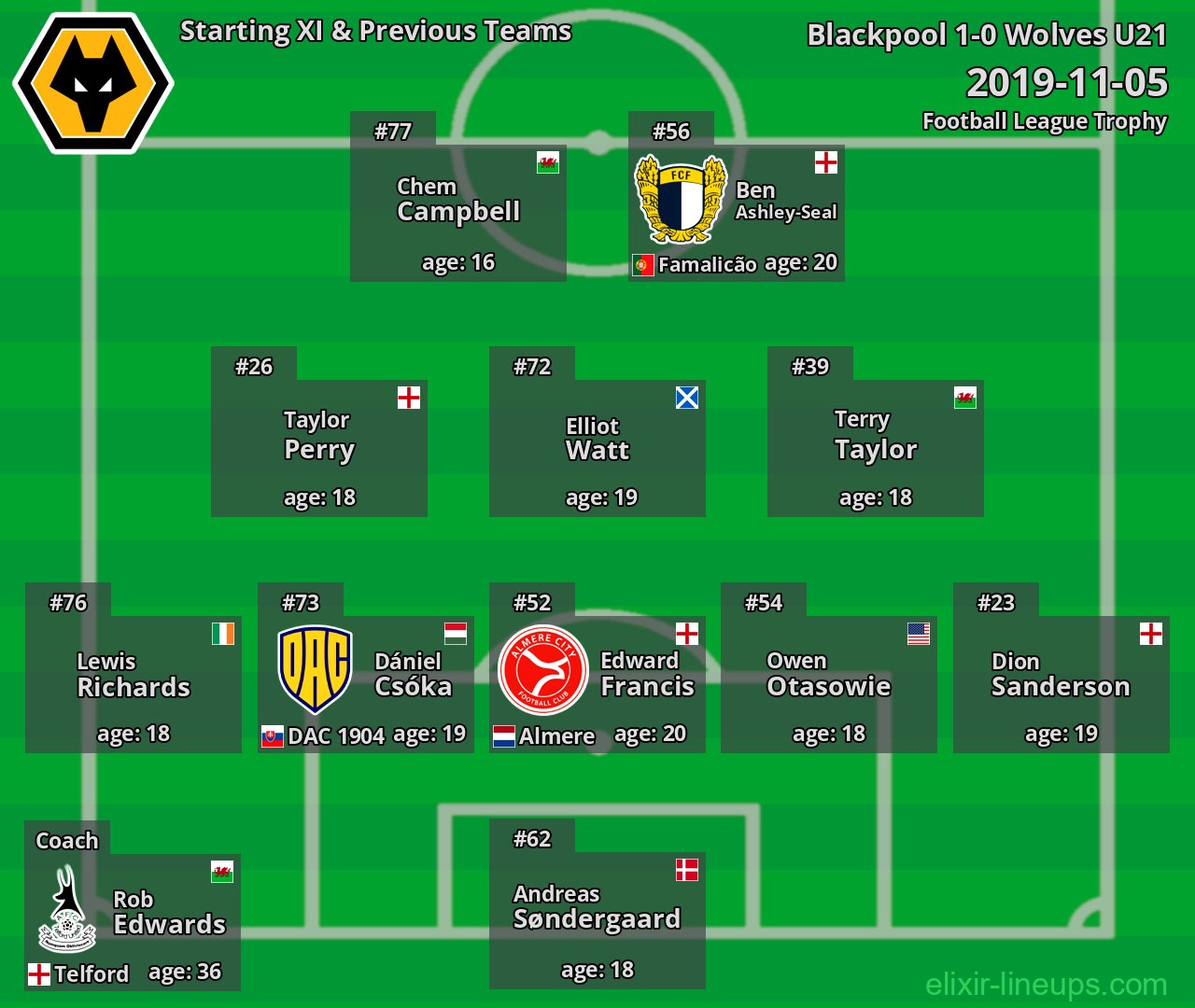 Wolves U21 Starting XI & Previous Teams 2019-11-05