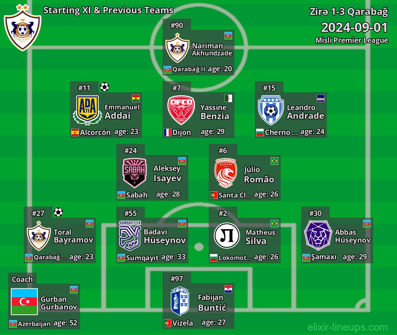 Qarabağ Starting XI & Previous Teams 2024-09-01