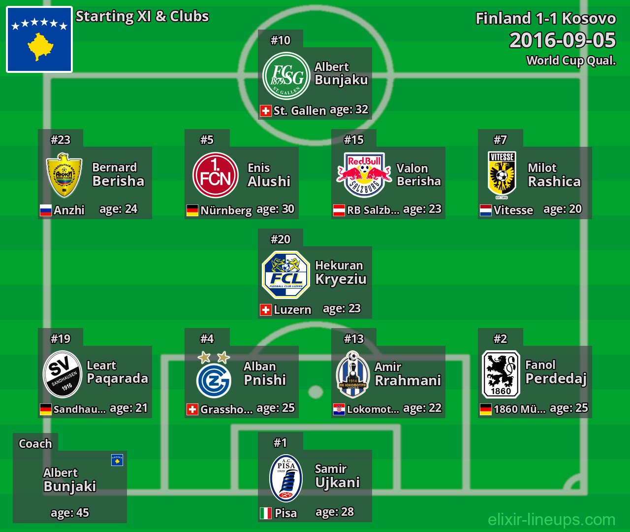 Kosovo Starting XI 2016-09-05