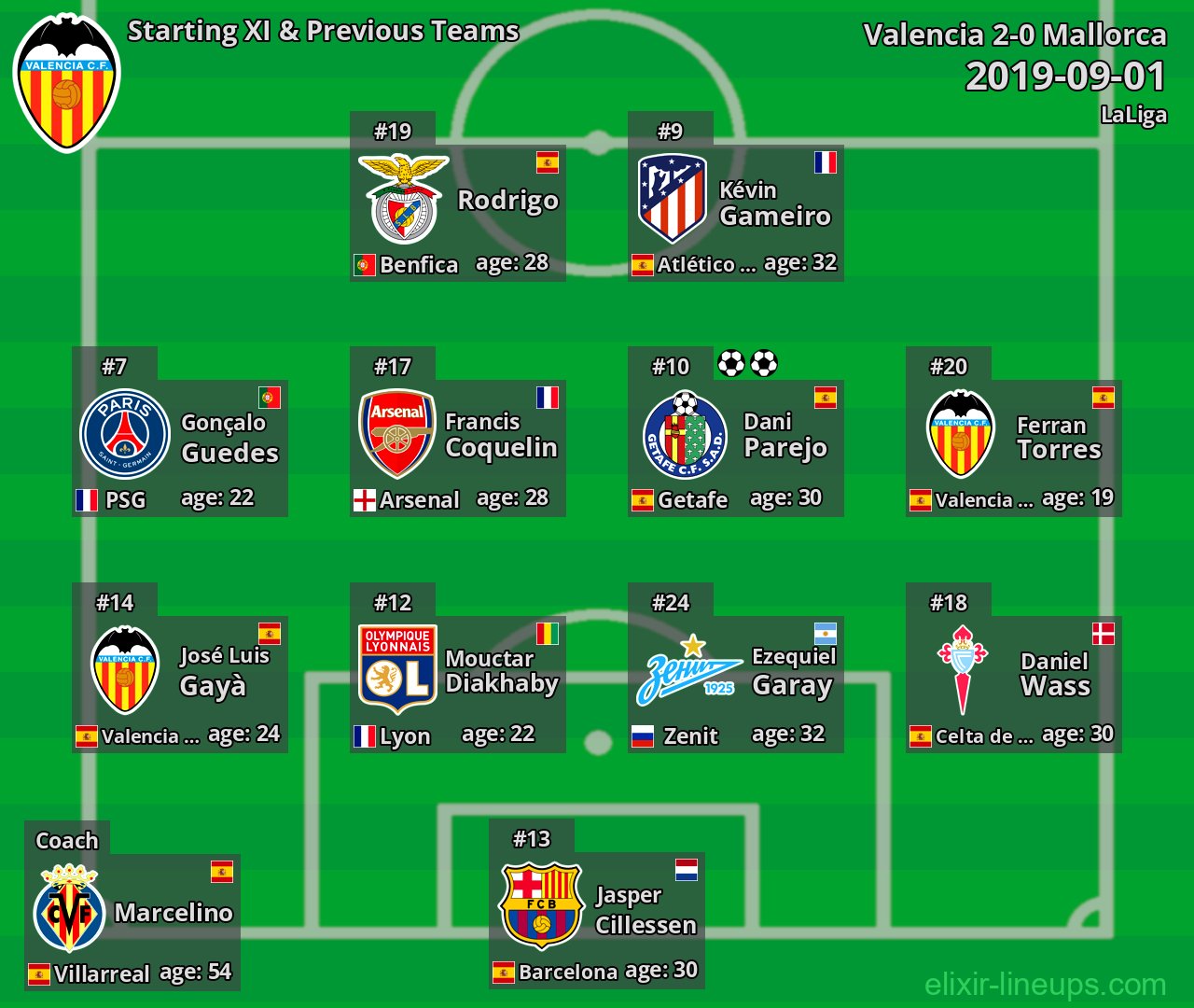 Valencia Starting XI & Previous Teams 2019-09-01
