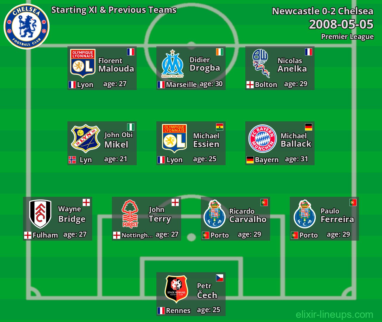 Chelsea Starting XI & Previous Teams 2008-05-05