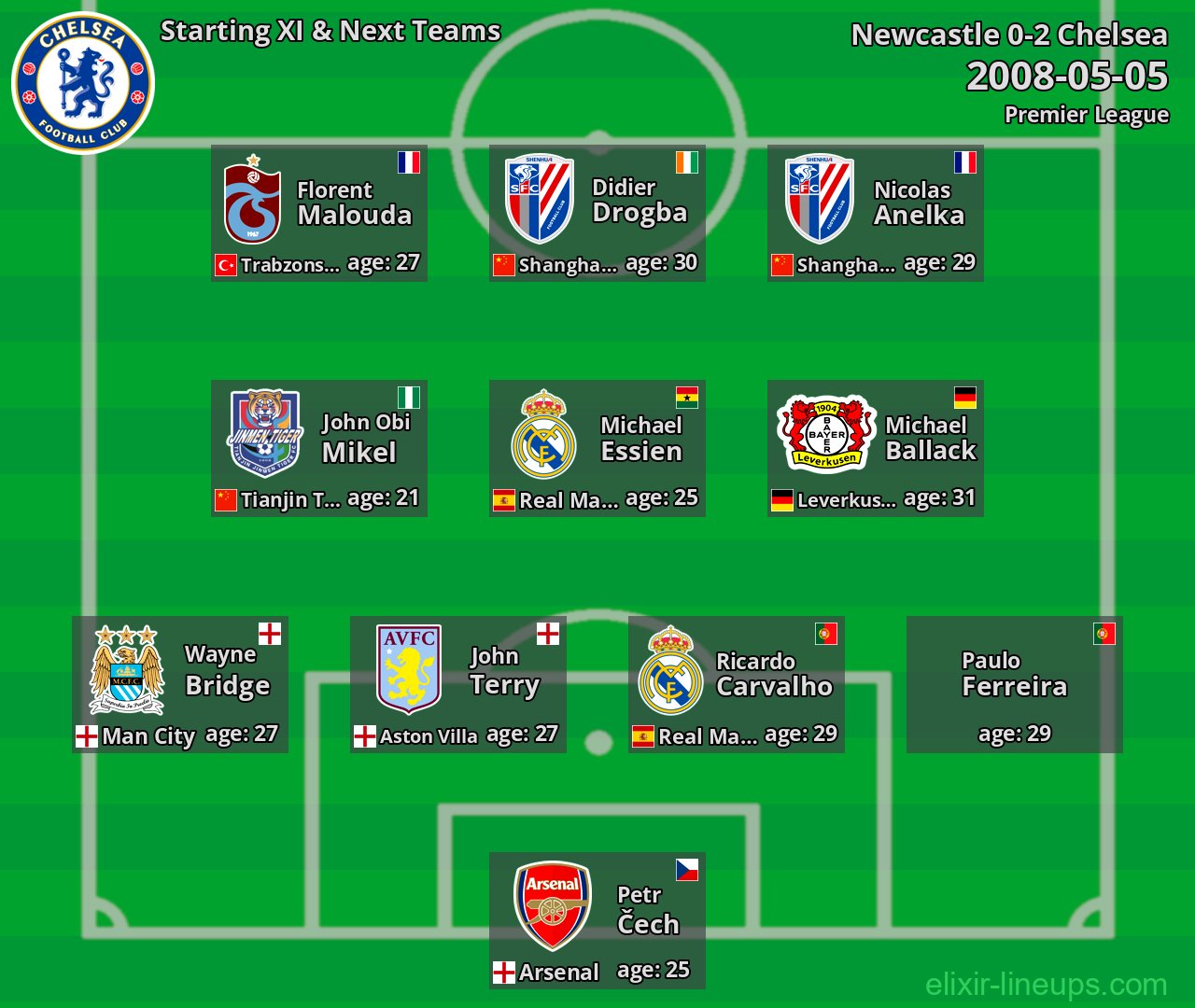 Chelsea Starting XI & Next Teams 2008-05-05