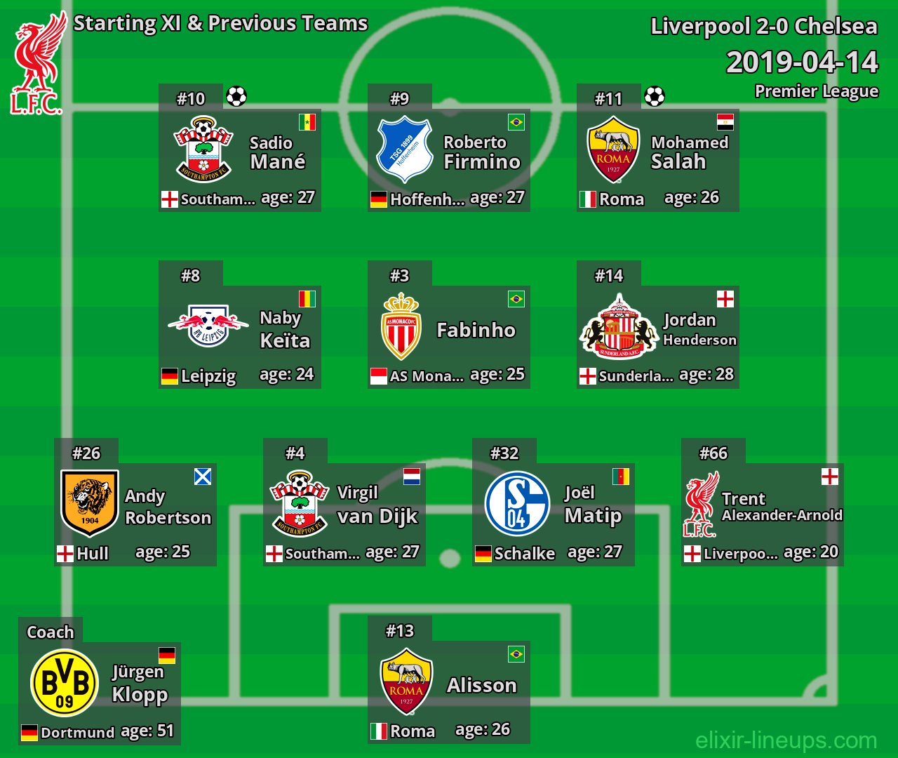 Liverpool Starting XI & Previous Teams 2019-04-14